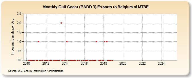 Gulf Coast (PADD 3) Exports to Belgium of MTBE (Thousand Barrels per Day)