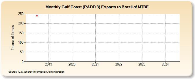 Gulf Coast (PADD 3) Exports to Brazil of MTBE (Thousand Barrels)