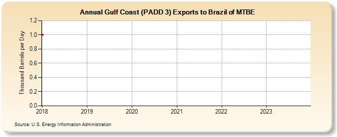 Gulf Coast (PADD 3) Exports to Brazil of MTBE (Thousand Barrels per Day)