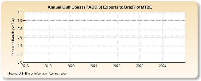 Gulf Coast (PADD 3) Exports to Brazil of MTBE (Thousand Barrels per Day)