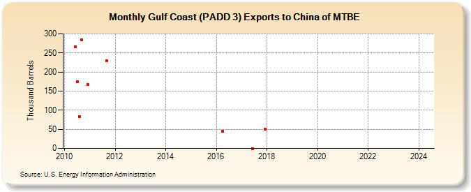Gulf Coast (PADD 3) Exports to China of MTBE (Thousand Barrels)