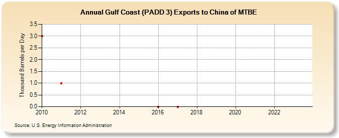 Gulf Coast (PADD 3) Exports to China of MTBE (Thousand Barrels per Day)