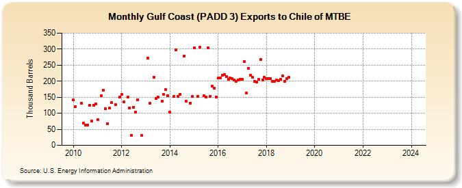 Gulf Coast (PADD 3) Exports to Chile of MTBE (Thousand Barrels)