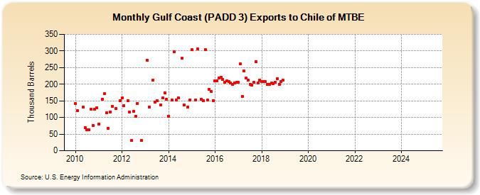 Gulf Coast (PADD 3) Exports to Chile of MTBE (Thousand Barrels)