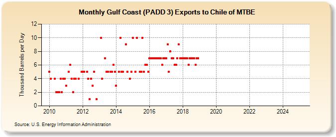 Gulf Coast (PADD 3) Exports to Chile of MTBE (Thousand Barrels per Day)