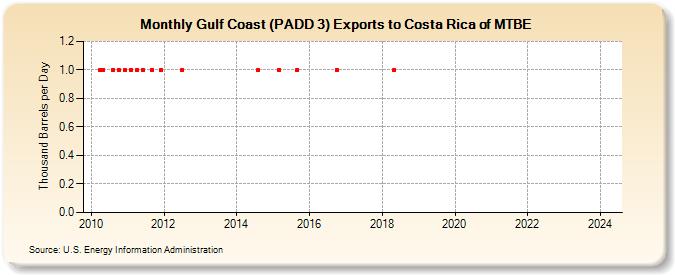 Gulf Coast (PADD 3) Exports to Costa Rica of MTBE (Thousand Barrels per Day)