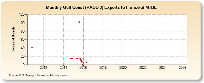 Gulf Coast (PADD 3) Exports to France of MTBE (Thousand Barrels)