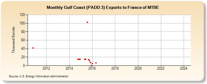 Gulf Coast (PADD 3) Exports to France of MTBE (Thousand Barrels)