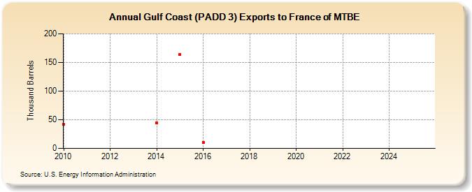Gulf Coast (PADD 3) Exports to France of MTBE (Thousand Barrels)