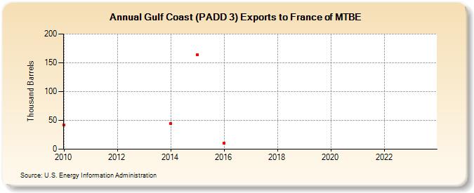 Gulf Coast (PADD 3) Exports to France of MTBE (Thousand Barrels)