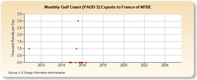 Gulf Coast (PADD 3) Exports to France of MTBE (Thousand Barrels per Day)