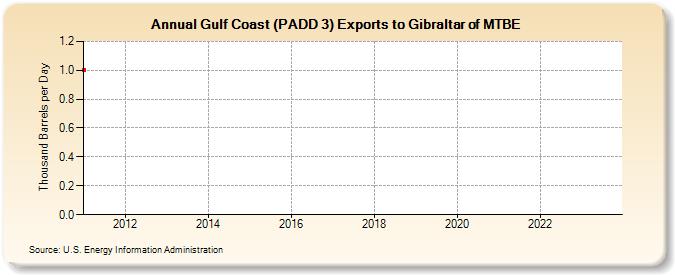 Gulf Coast (PADD 3) Exports to Gibraltar of MTBE (Thousand Barrels per Day)