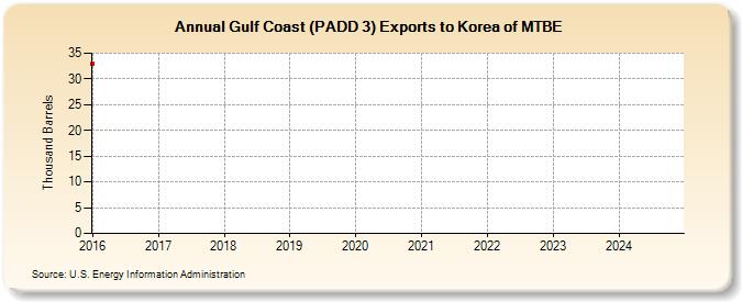 Gulf Coast (PADD 3) Exports to Korea of MTBE (Thousand Barrels)