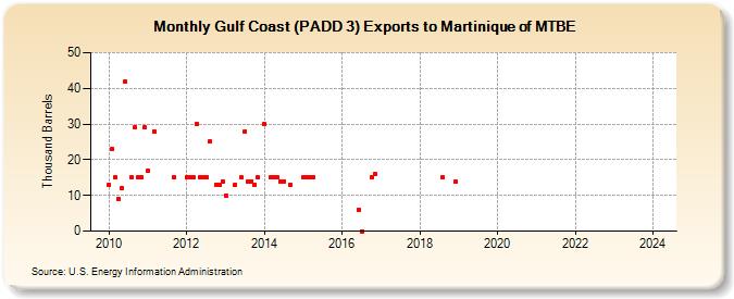 Gulf Coast (PADD 3) Exports to Martinique of MTBE (Thousand Barrels)