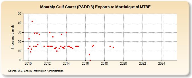 Gulf Coast (PADD 3) Exports to Martinique of MTBE (Thousand Barrels)