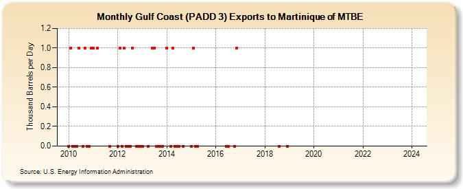 Gulf Coast (PADD 3) Exports to Martinique of MTBE (Thousand Barrels per Day)