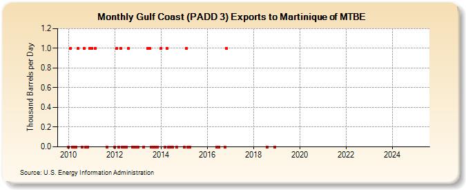Gulf Coast (PADD 3) Exports to Martinique of MTBE (Thousand Barrels per Day)