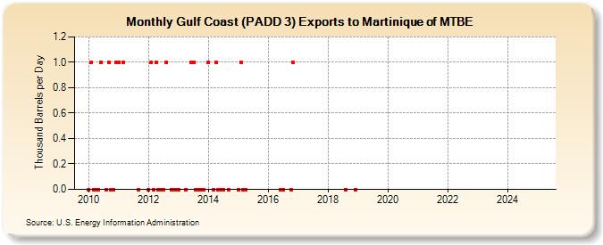 Gulf Coast (PADD 3) Exports to Martinique of MTBE (Thousand Barrels per Day)