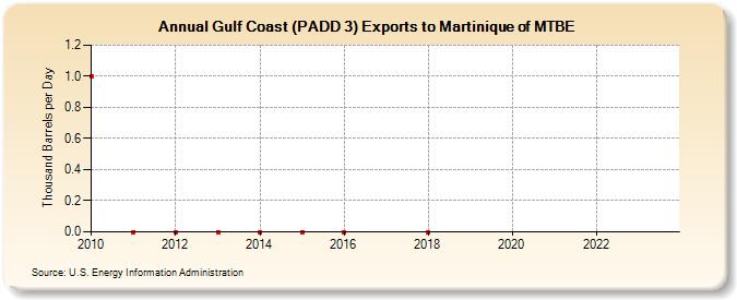 Gulf Coast (PADD 3) Exports to Martinique of MTBE (Thousand Barrels per Day)