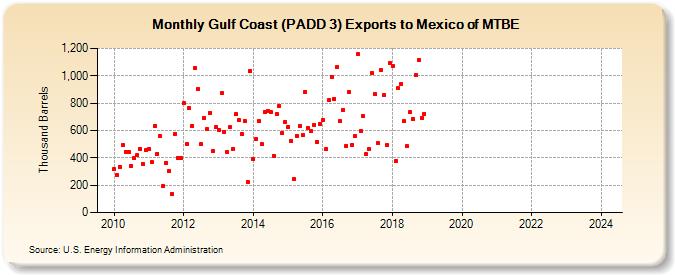 Gulf Coast (PADD 3) Exports to Mexico of MTBE (Thousand Barrels)