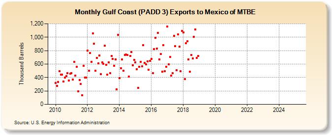 Gulf Coast (PADD 3) Exports to Mexico of MTBE (Thousand Barrels)