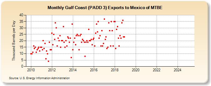 Gulf Coast (PADD 3) Exports to Mexico of MTBE (Thousand Barrels per Day)