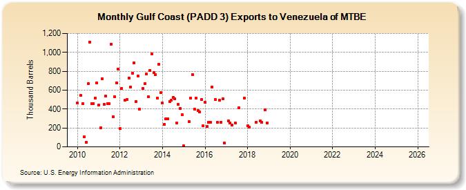 Gulf Coast (PADD 3) Exports to Venezuela of MTBE (Thousand Barrels)