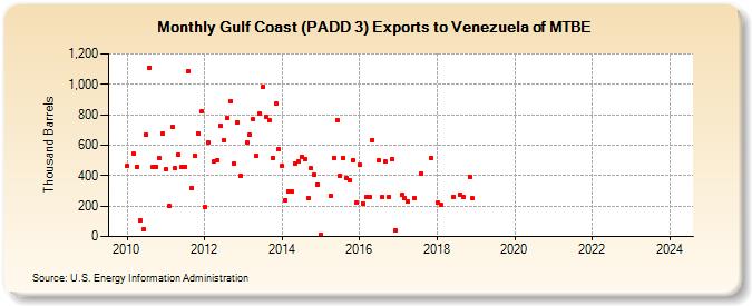 Gulf Coast (PADD 3) Exports to Venezuela of MTBE (Thousand Barrels)