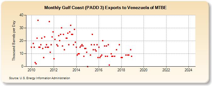 Gulf Coast (PADD 3) Exports to Venezuela of MTBE (Thousand Barrels per Day)