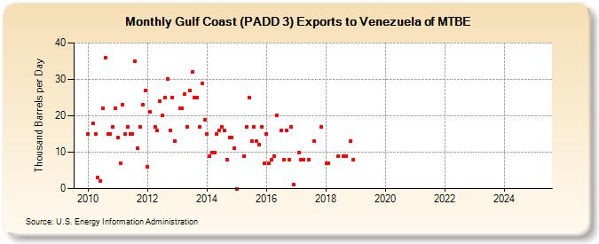 Gulf Coast (PADD 3) Exports to Venezuela of MTBE (Thousand Barrels per Day)