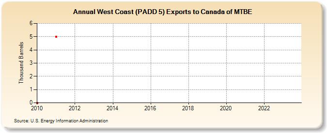 West Coast (PADD 5) Exports to Canada of MTBE (Thousand Barrels)