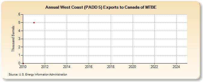 West Coast (PADD 5) Exports to Canada of MTBE (Thousand Barrels)