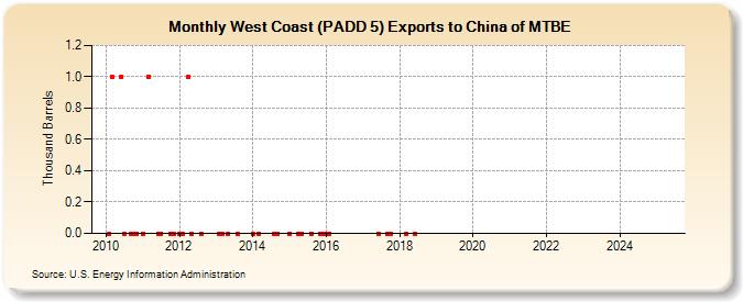 West Coast (PADD 5) Exports to China of MTBE (Thousand Barrels)