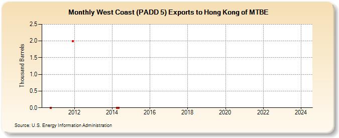 West Coast (PADD 5) Exports to Hong Kong of MTBE (Thousand Barrels)
