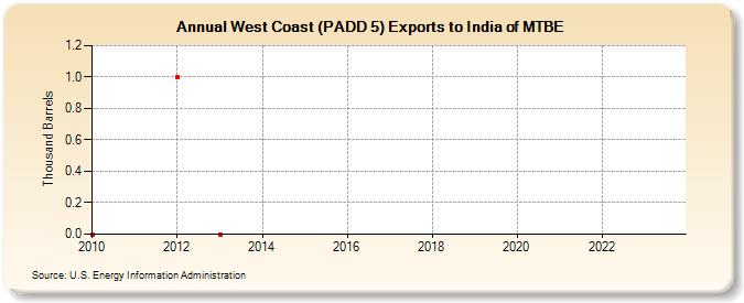 West Coast (PADD 5) Exports to India of MTBE (Thousand Barrels)
