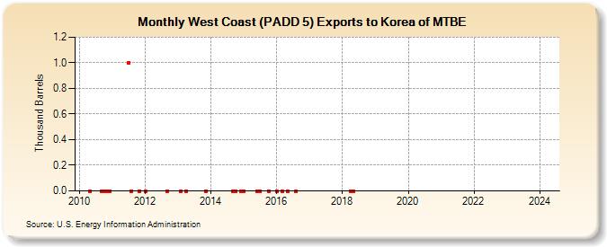 West Coast (PADD 5) Exports to Korea of MTBE (Thousand Barrels)