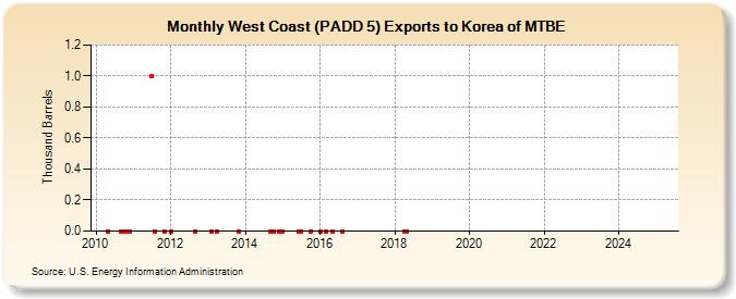 West Coast (PADD 5) Exports to Korea of MTBE (Thousand Barrels)