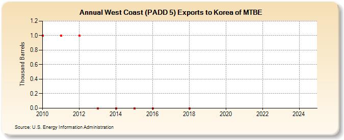 West Coast (PADD 5) Exports to Korea of MTBE (Thousand Barrels)