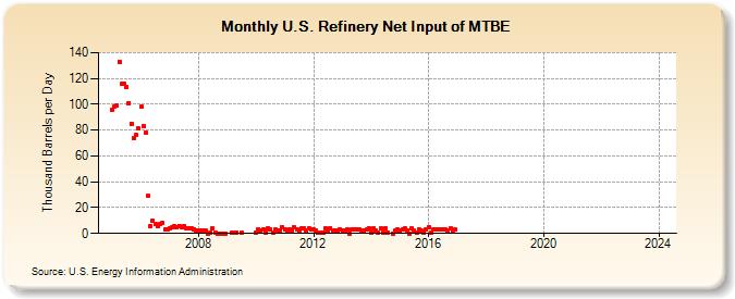 U.S. Refinery Net Input of MTBE (Thousand Barrels per Day)