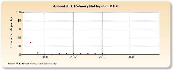 U.S. Refinery Net Input of MTBE (Thousand Barrels per Day)