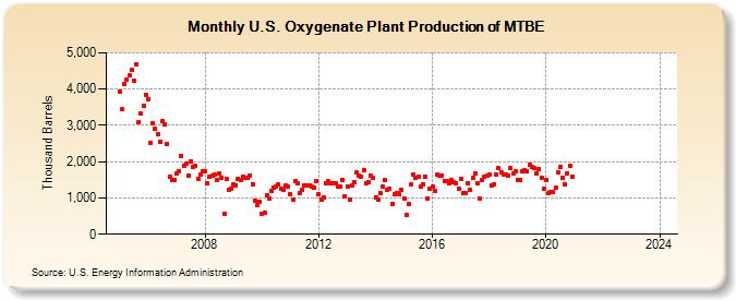 U.S. Oxygenate Plant Production of MTBE (Thousand Barrels)