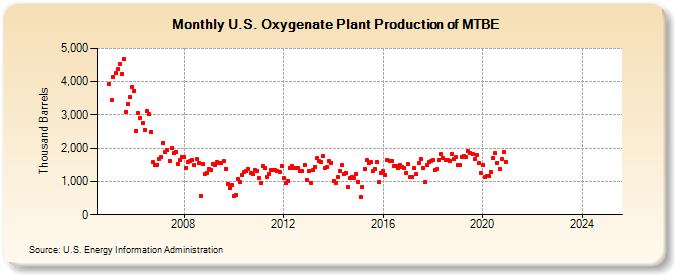 U.S. Oxygenate Plant Production of MTBE (Thousand Barrels)