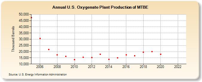 U.S. Oxygenate Plant Production of MTBE (Thousand Barrels)