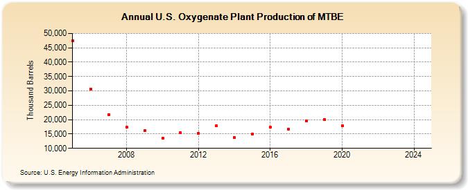 U.S. Oxygenate Plant Production of MTBE (Thousand Barrels)