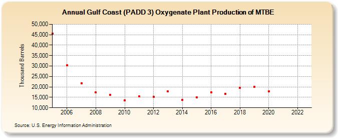 Gulf Coast (PADD 3) Oxygenate Plant Production of MTBE (Thousand Barrels)
