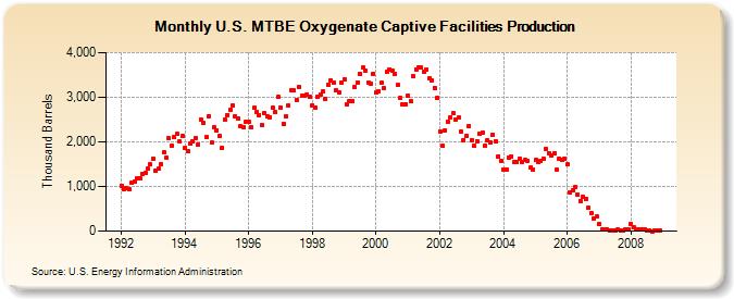 U.S. MTBE Oxygenate Captive Facilities Production (Thousand Barrels)