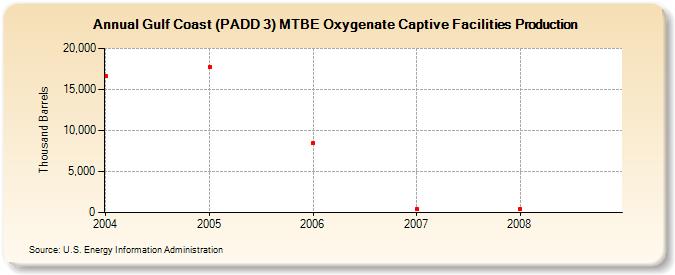 Gulf Coast (PADD 3) MTBE Oxygenate Captive Facilities Production (Thousand Barrels)