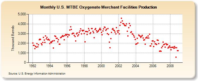 U.S. MTBE Oxygenate Merchant Facilities Production (Thousand Barrels)