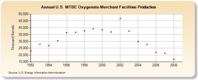 U.S. MTBE Oxygenate Merchant Facilities Production (Thousand Barrels)