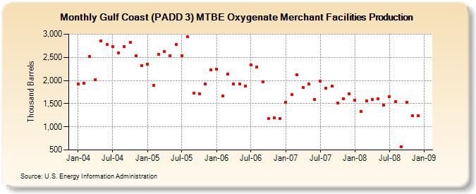 Gulf Coast (PADD 3) MTBE Oxygenate Merchant Facilities Production (Thousand Barrels)